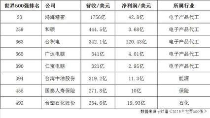 台湾自主品牌的没落 再无知名电子品牌，只剩下5家代工厂与软件服务